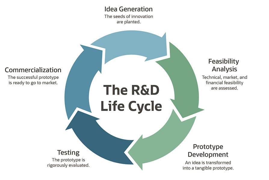 Software Research and Development